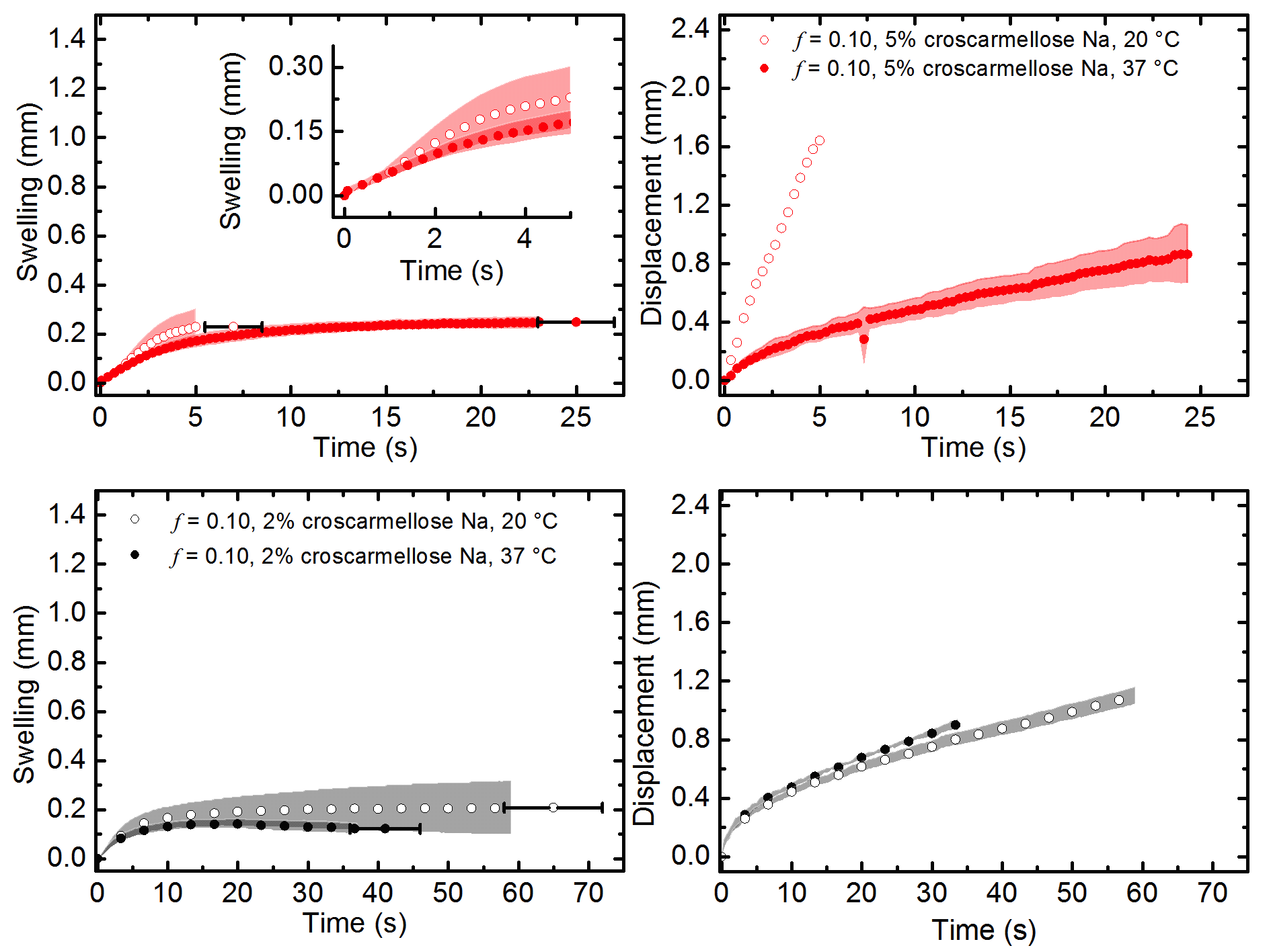 Disintegration characteristics of tablets made from MCC and superdisintegrant at different concentrations and water temperature (modified from [1]).