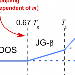 New paper: Evidence for a universal change in hydrogen bonding structure below the glass transition temperature