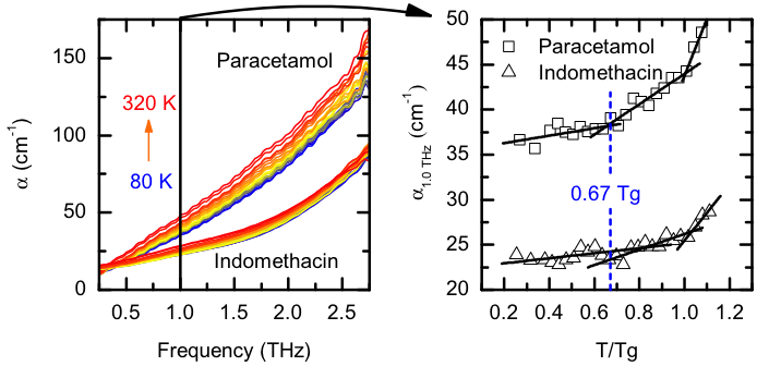 A new method for prediction of amorphous drug stability