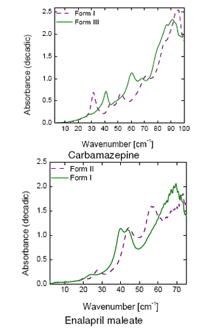 Terahertz spectra of different polymorphic forms of drug molecules: sulfathiazole (left); carbamazepine and enalapril maleate (right).